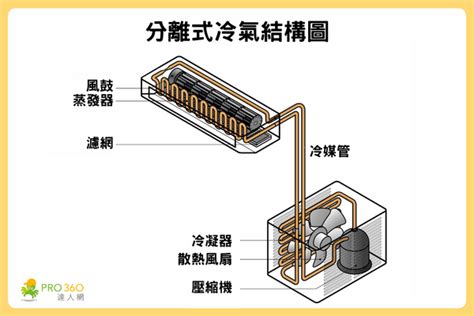 分離式冷氣室外機安裝